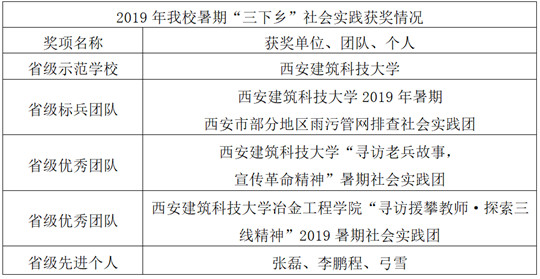 西安建筑科技大学荣获“三下乡”’社会实践活动省级示范学校”称号