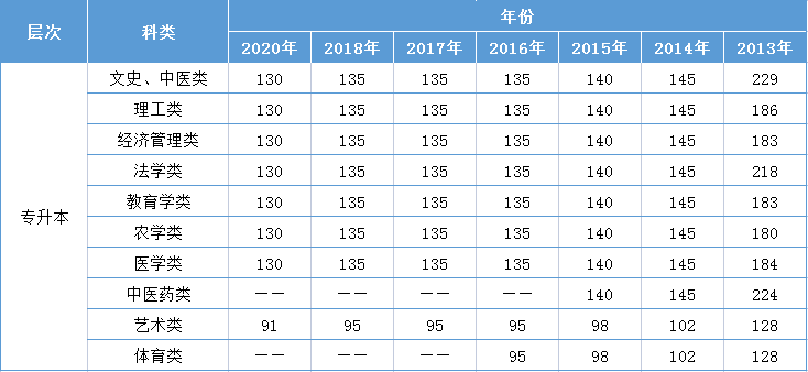 陕西师范大学成人高考专升本分数线