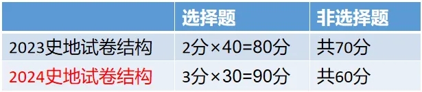 2024年陕西成人高考（高起点）新版考试大纲内容变化！